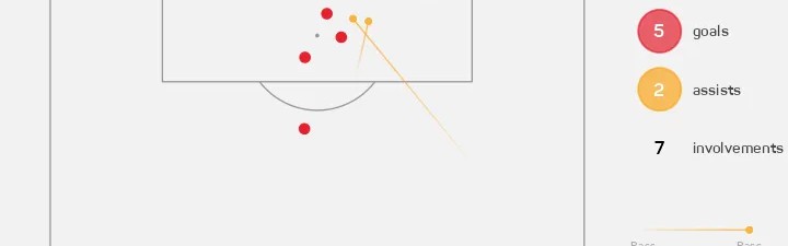 赛季前6场欧冠参与7球，费尔明是恩里克后巴萨西班牙首人