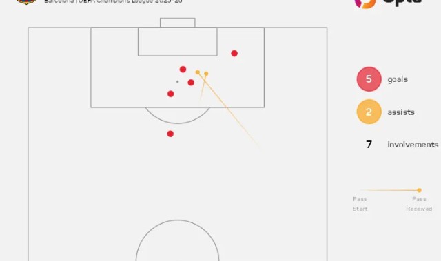 赛季前6场欧冠参与7球，费尔明是恩里克后巴萨西班牙首人