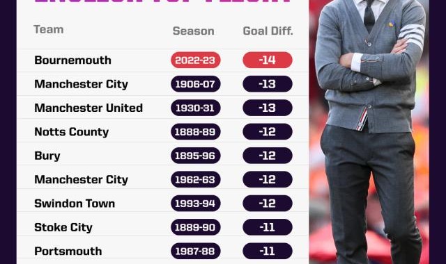 伯恩茅斯解任帕克 前英中场成本季英超下课第一人